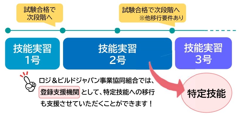 区分